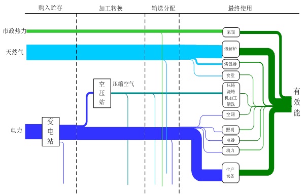 草支垫项目能流图