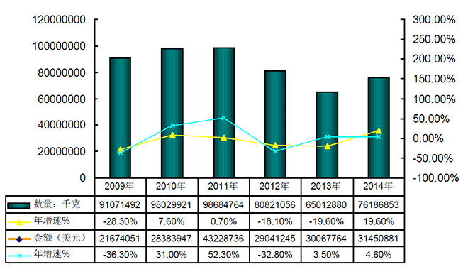 2009-2014年我国{$$KEYWORD$$}产业出口情况分析