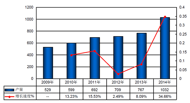 2009-2014年我国原材料产量及增长速度分析