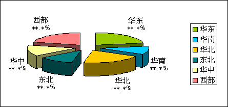 2015年中国草支垫产量/产值区域分布统计图