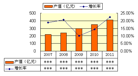 2011-2015年中国草支垫产品产值及增速
